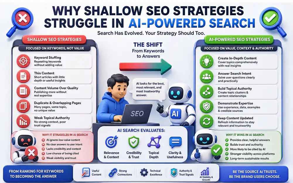 Why Shallow SEO Strategies Struggle in AI-Powered Search